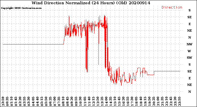 Milwaukee Weather Wind Direction<br>Normalized<br>(24 Hours) (Old)