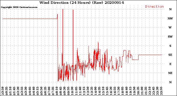 Milwaukee Weather Wind Direction<br>(24 Hours) (Raw)