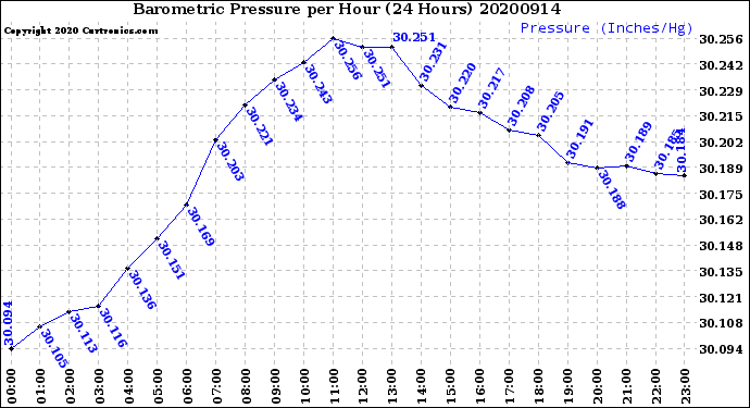 Milwaukee Weather Barometric Pressure<br>per Hour<br>(24 Hours)