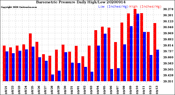 Milwaukee Weather Barometric Pressure<br>Daily High/Low