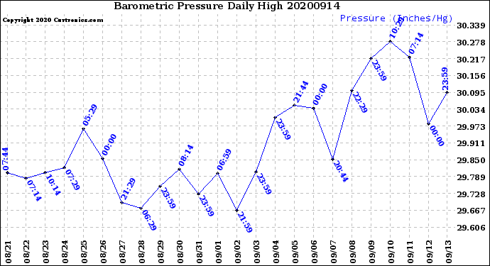 Milwaukee Weather Barometric Pressure<br>Daily High
