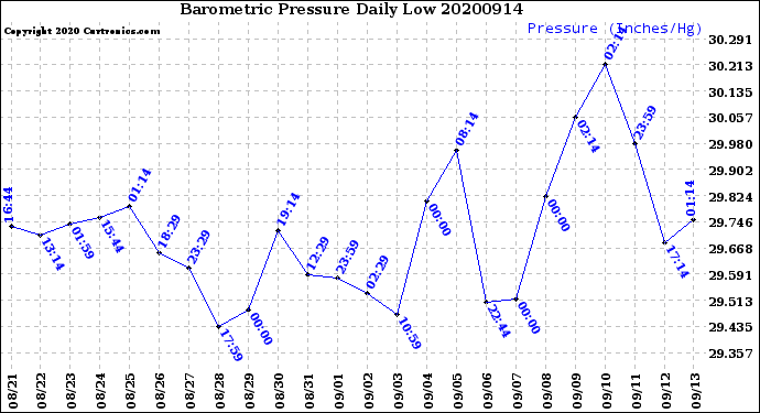 Milwaukee Weather Barometric Pressure<br>Daily Low