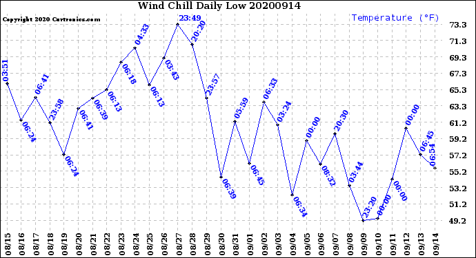 Milwaukee Weather Wind Chill<br>Daily Low