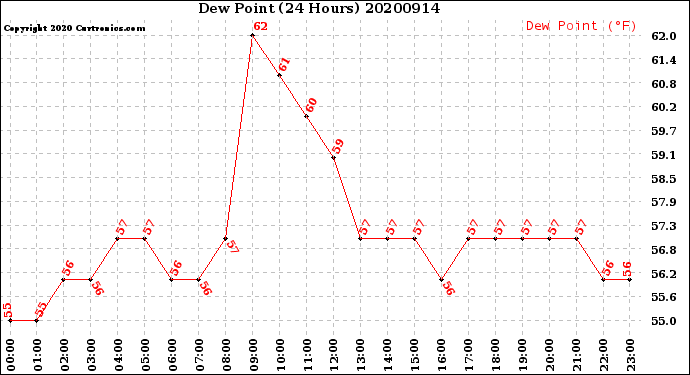 Milwaukee Weather Dew Point<br>(24 Hours)