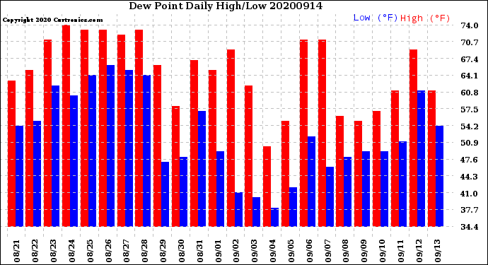 Milwaukee Weather Dew Point<br>Daily High/Low
