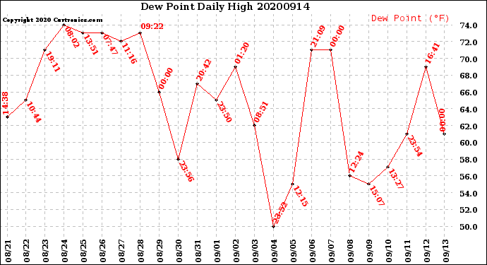 Milwaukee Weather Dew Point<br>Daily High
