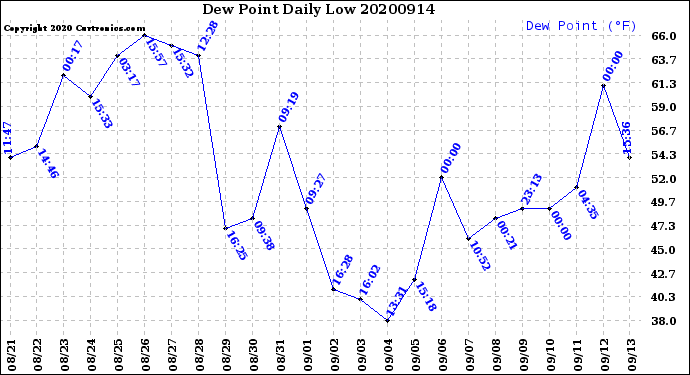 Milwaukee Weather Dew Point<br>Daily Low