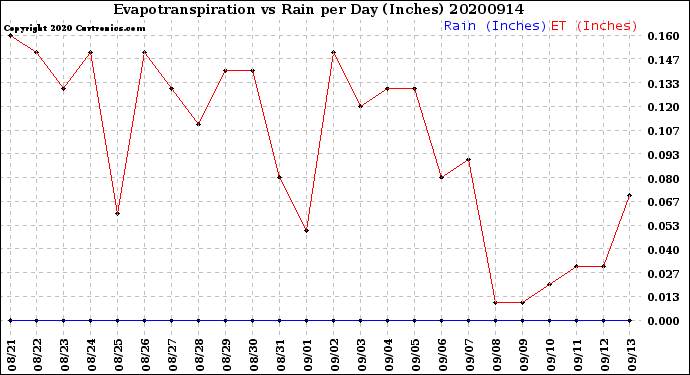 Milwaukee Weather Evapotranspiration<br>vs Rain per Day<br>(Inches)