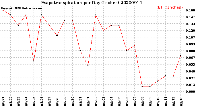 Milwaukee Weather Evapotranspiration<br>per Day (Inches)