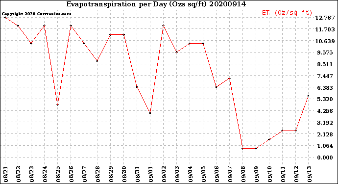 Milwaukee Weather Evapotranspiration<br>per Day (Ozs sq/ft)