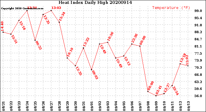 Milwaukee Weather Heat Index<br>Daily High