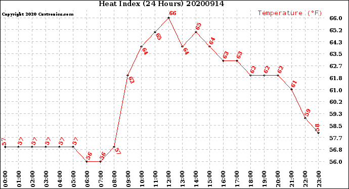 Milwaukee Weather Heat Index<br>(24 Hours)