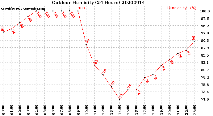 Milwaukee Weather Outdoor Humidity<br>(24 Hours)