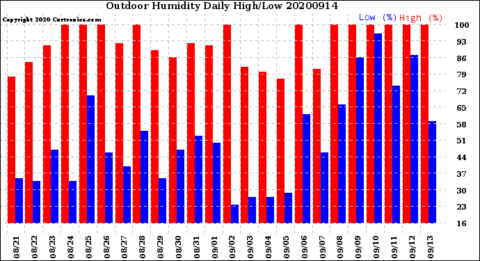 Milwaukee Weather Outdoor Humidity<br>Daily High/Low