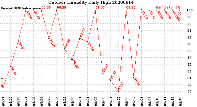 Milwaukee Weather Outdoor Humidity<br>Daily High