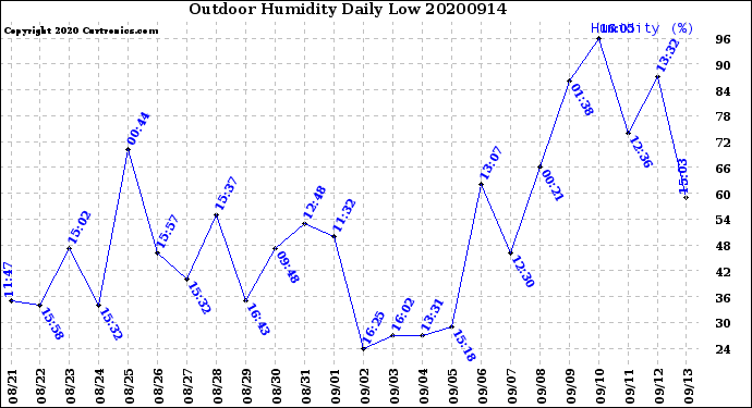 Milwaukee Weather Outdoor Humidity<br>Daily Low