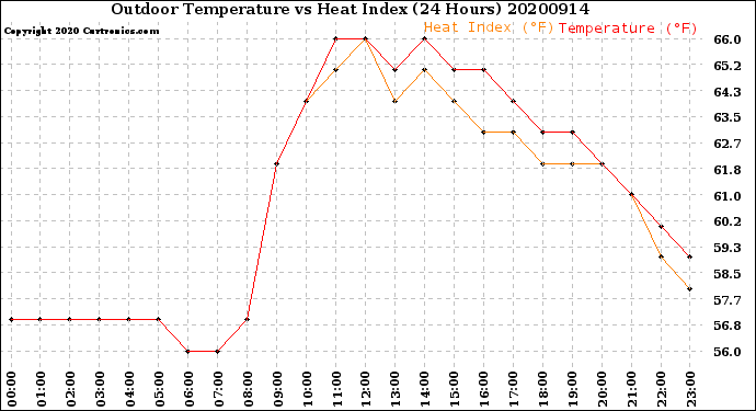 Milwaukee Weather Outdoor Temperature<br>vs Heat Index<br>(24 Hours)