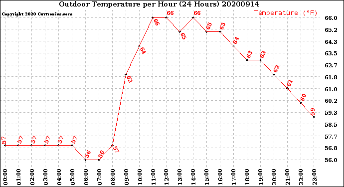 Milwaukee Weather Outdoor Temperature<br>per Hour<br>(24 Hours)