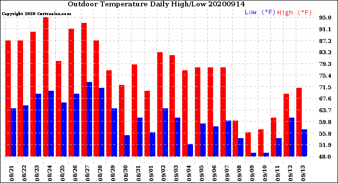 Milwaukee Weather Outdoor Temperature<br>Daily High/Low