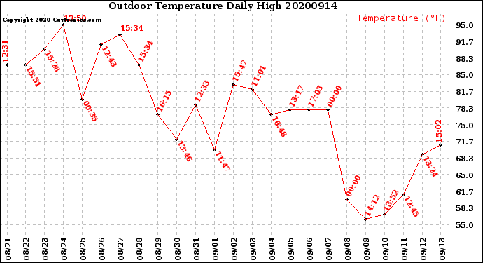 Milwaukee Weather Outdoor Temperature<br>Daily High