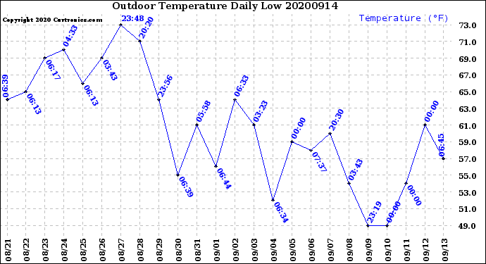 Milwaukee Weather Outdoor Temperature<br>Daily Low