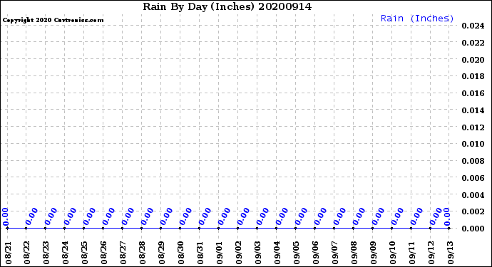 Milwaukee Weather Rain<br>By Day<br>(Inches)