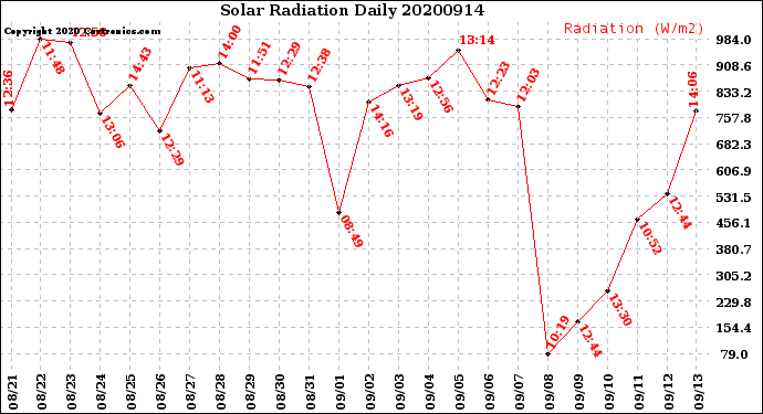 Milwaukee Weather Solar Radiation<br>Daily