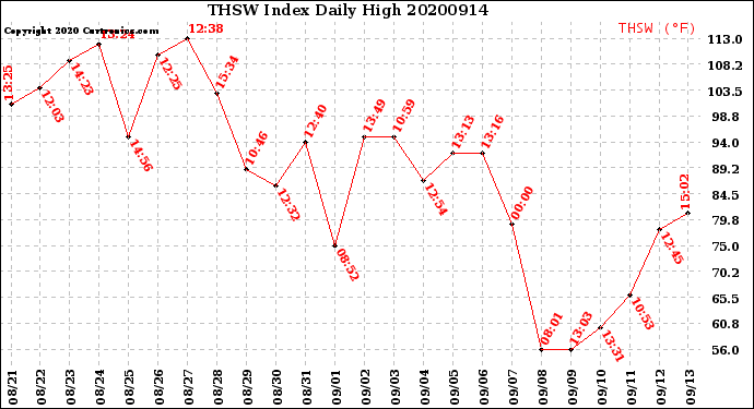 Milwaukee Weather THSW Index<br>Daily High