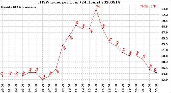Milwaukee Weather THSW Index<br>per Hour<br>(24 Hours)