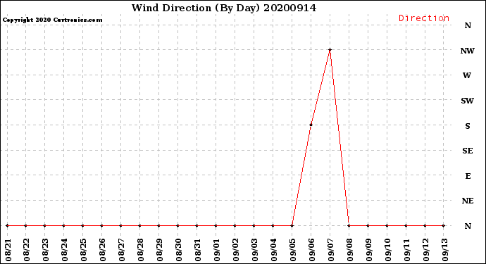 Milwaukee Weather Wind Direction<br>(By Day)