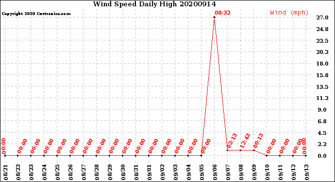 Milwaukee Weather Wind Speed<br>Daily High