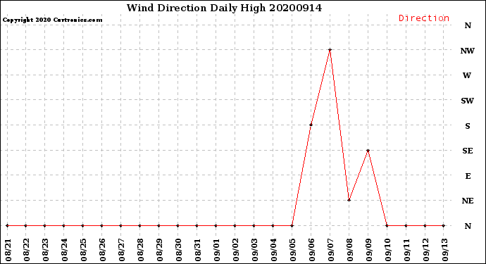 Milwaukee Weather Wind Direction<br>Daily High