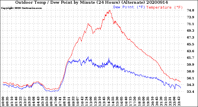 Milwaukee Weather Outdoor Temp / Dew Point<br>by Minute<br>(24 Hours) (Alternate)
