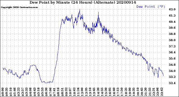 Milwaukee Weather Dew Point<br>by Minute<br>(24 Hours) (Alternate)