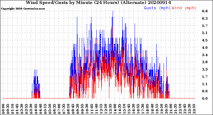 Milwaukee Weather Wind Speed/Gusts<br>by Minute<br>(24 Hours) (Alternate)