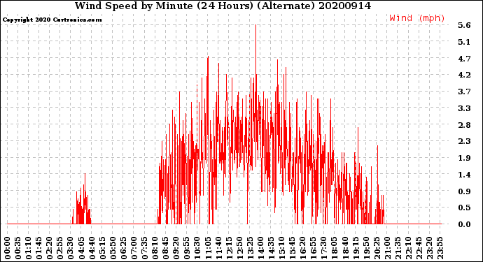 Milwaukee Weather Wind Speed<br>by Minute<br>(24 Hours) (Alternate)