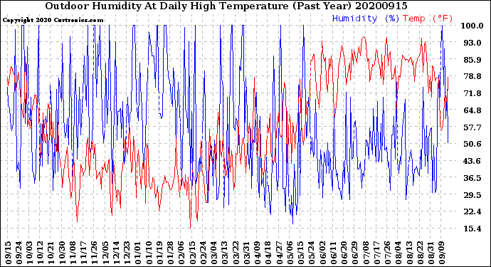 Milwaukee Weather Outdoor Humidity<br>At Daily High<br>Temperature<br>(Past Year)