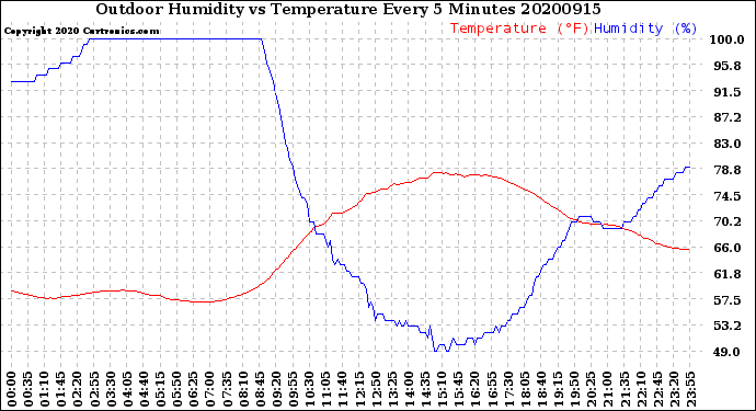 Milwaukee Weather Outdoor Humidity<br>vs Temperature<br>Every 5 Minutes