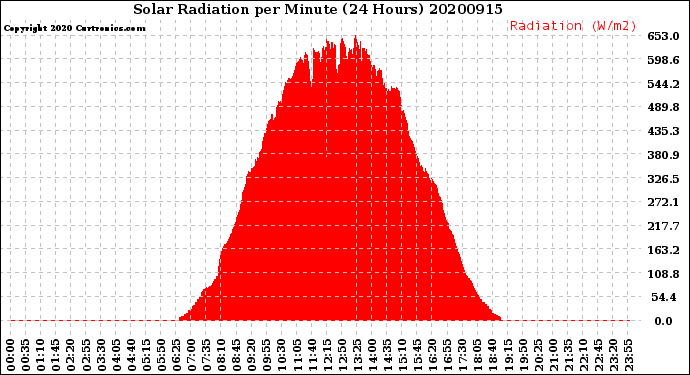 Milwaukee Weather Solar Radiation<br>per Minute<br>(24 Hours)
