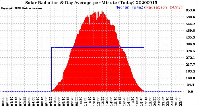 Milwaukee Weather Solar Radiation<br>& Day Average<br>per Minute<br>(Today)