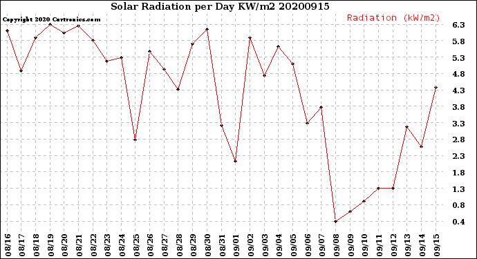 Milwaukee Weather Solar Radiation<br>per Day KW/m2