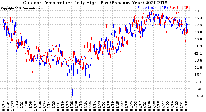 Milwaukee Weather Outdoor Temperature<br>Daily High<br>(Past/Previous Year)