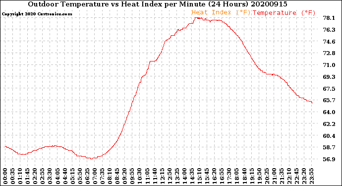 Milwaukee Weather Outdoor Temperature<br>vs Heat Index<br>per Minute<br>(24 Hours)