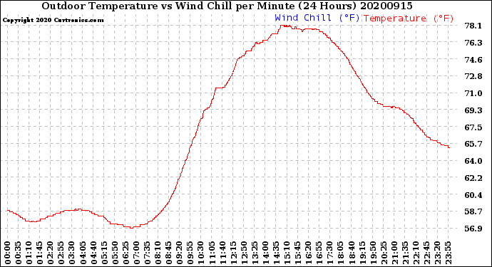 Milwaukee Weather Outdoor Temperature<br>vs Wind Chill<br>per Minute<br>(24 Hours)