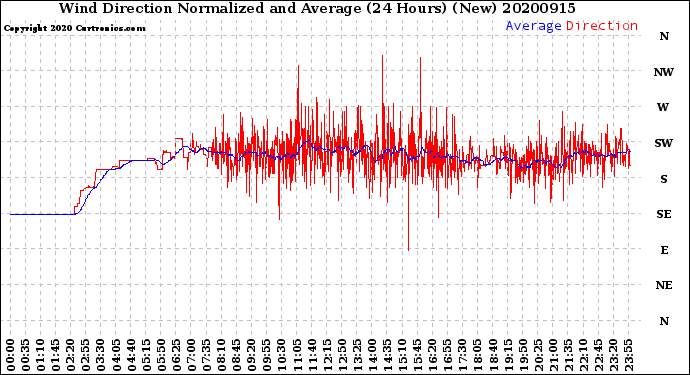 Milwaukee Weather Wind Direction<br>Normalized and Average<br>(24 Hours) (New)