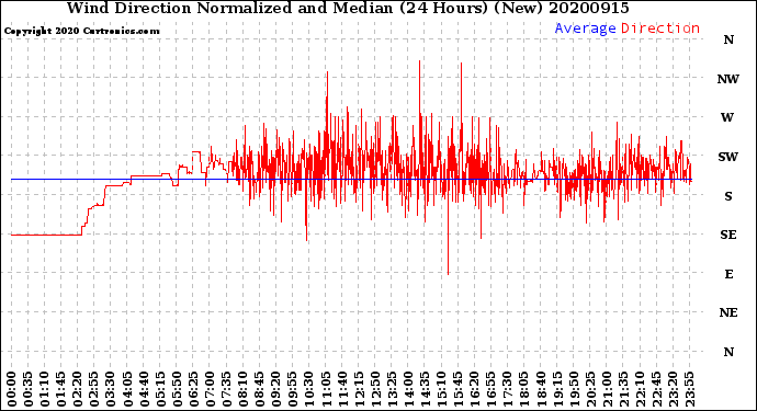 Milwaukee Weather Wind Direction<br>Normalized and Median<br>(24 Hours) (New)