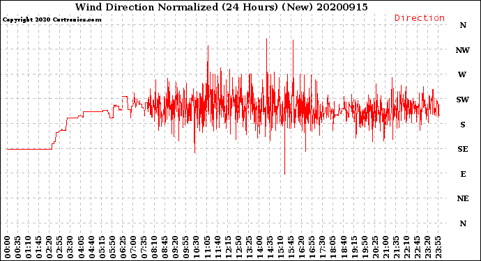 Milwaukee Weather Wind Direction<br>Normalized<br>(24 Hours) (New)
