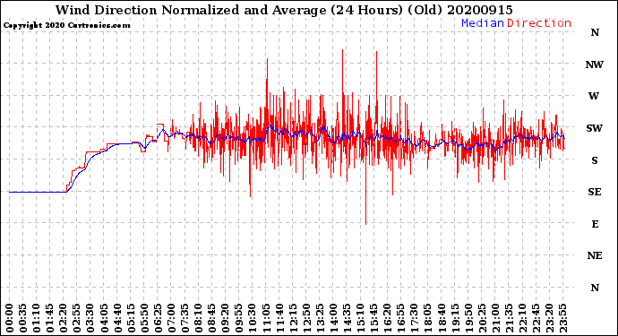 Milwaukee Weather Wind Direction<br>Normalized and Average<br>(24 Hours) (Old)