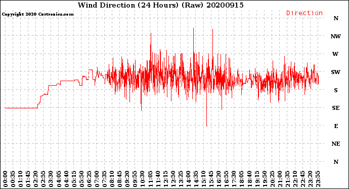 Milwaukee Weather Wind Direction<br>(24 Hours) (Raw)