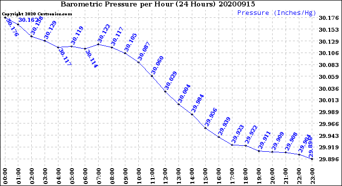 Milwaukee Weather Barometric Pressure<br>per Hour<br>(24 Hours)